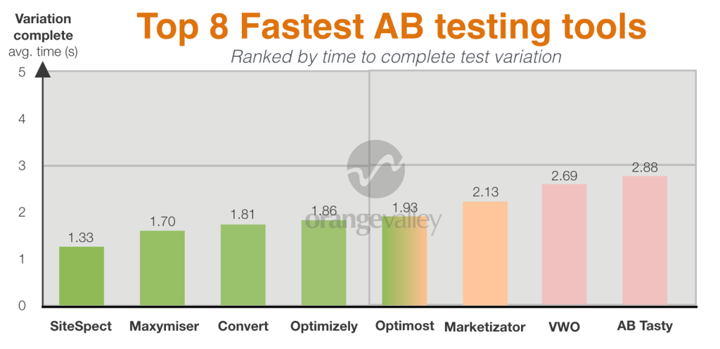 AB testing tools vergelijking - laadsnelheid - grafiek