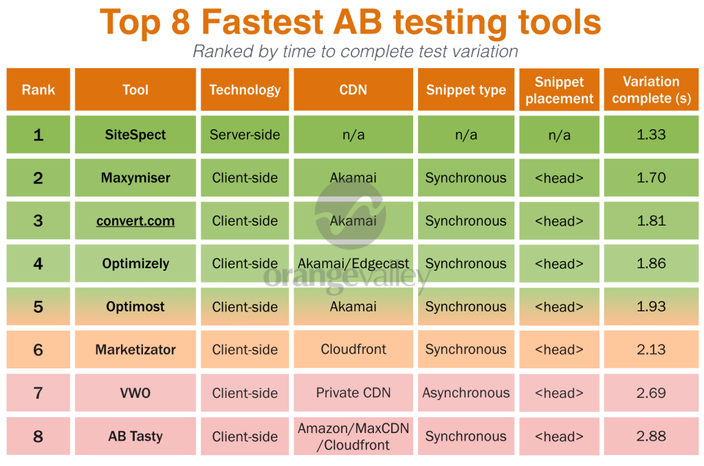 AB testing tools vergelijking - laadsnelheid - overzicht CDNs