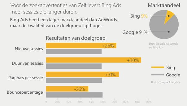 Bing Ads case
