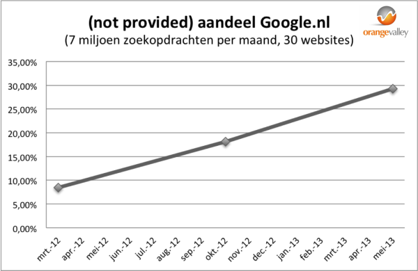 Groei aandeel not provided zoekwoord Google Nederland