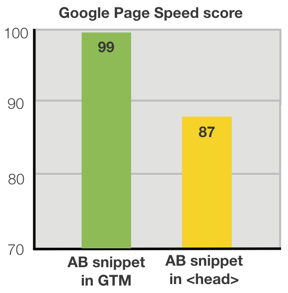 Impact AB testing snippet on Google Page Speed