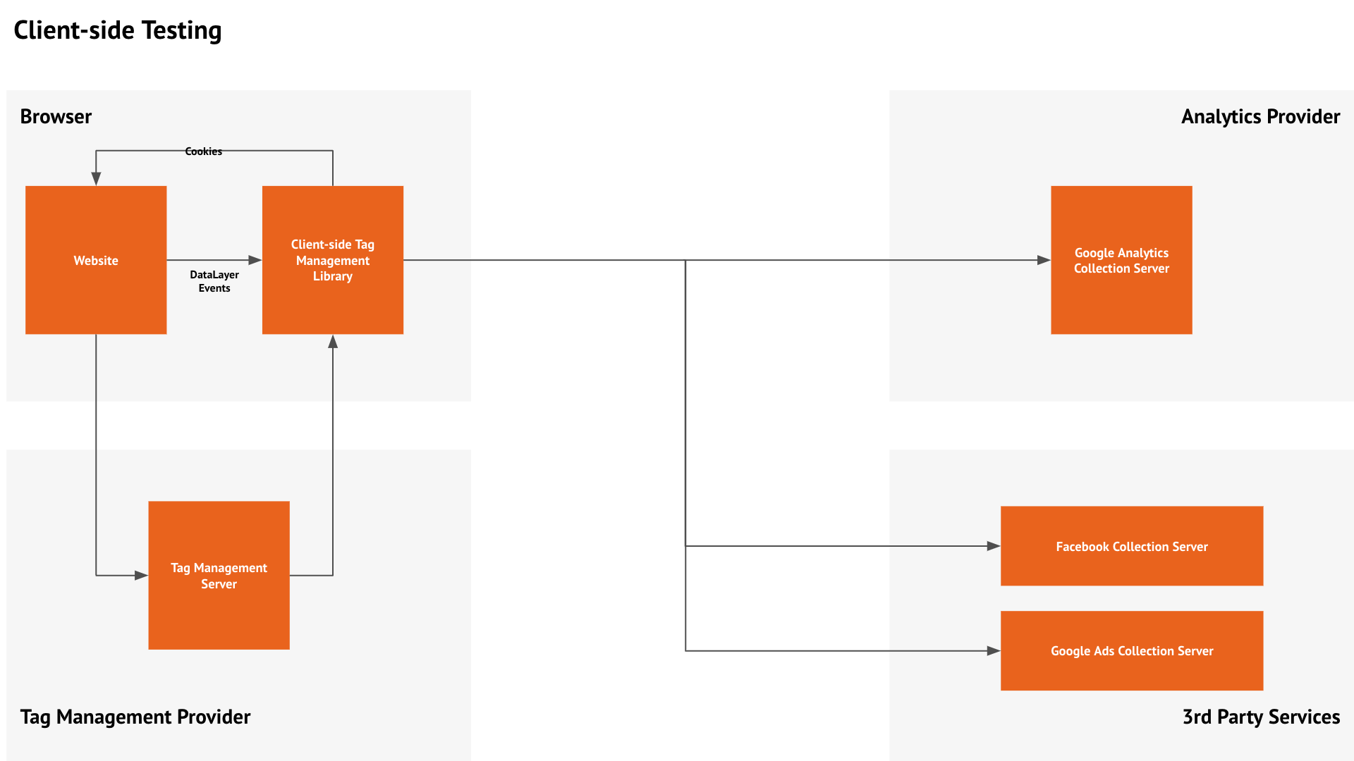 Client side testing Client side testing