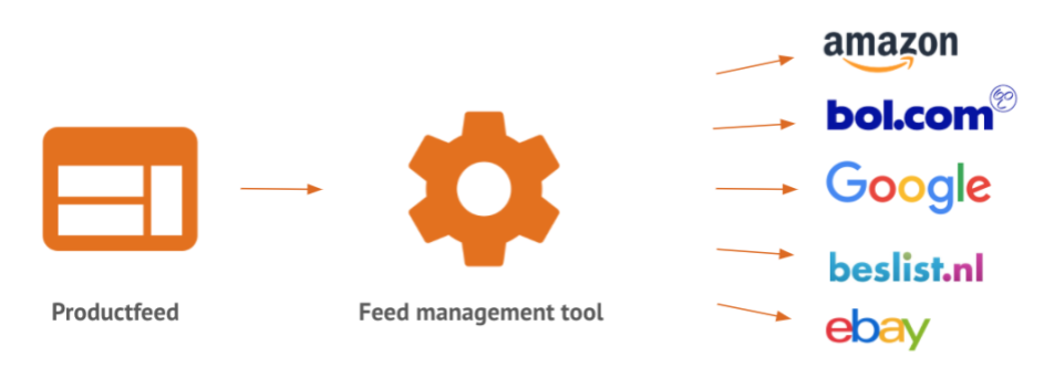 Feed based advertising Feed based advertising