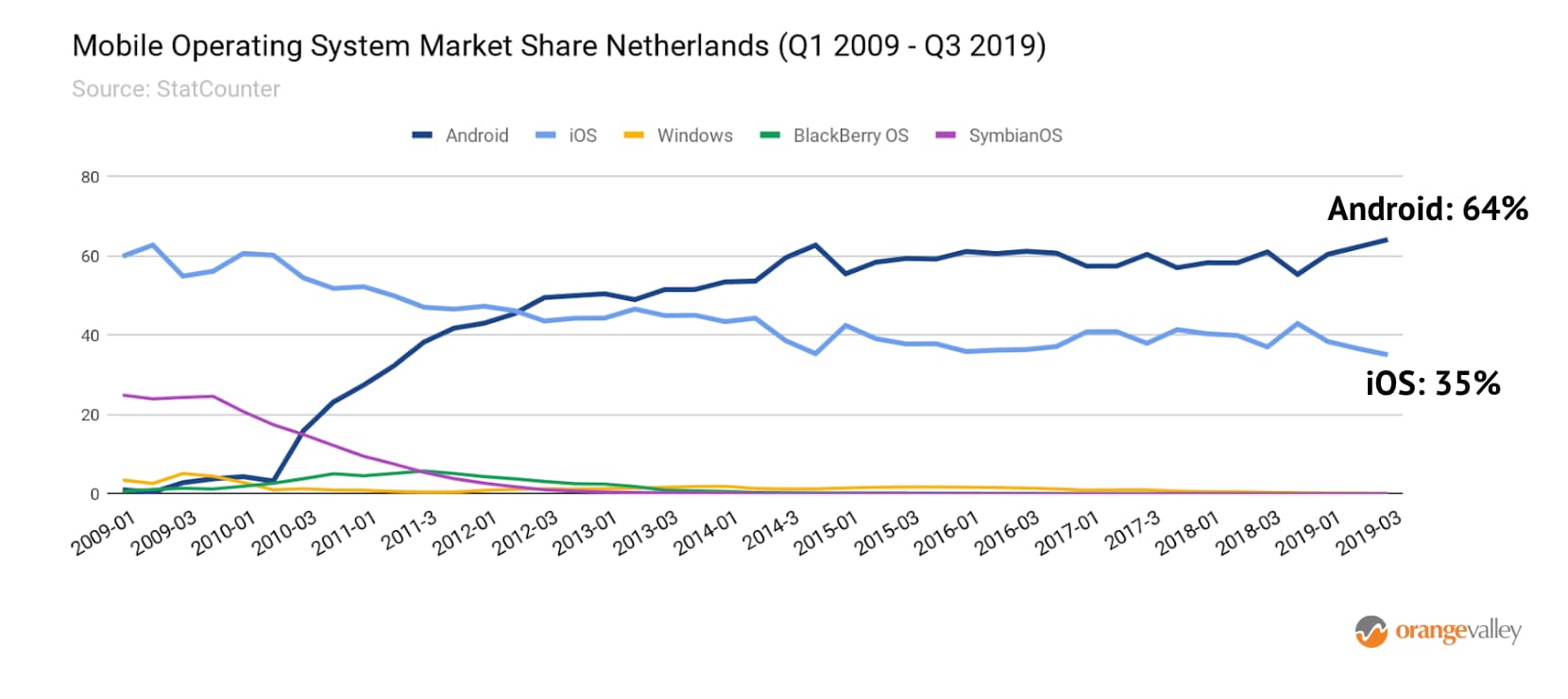 marktaandeel-android-nl