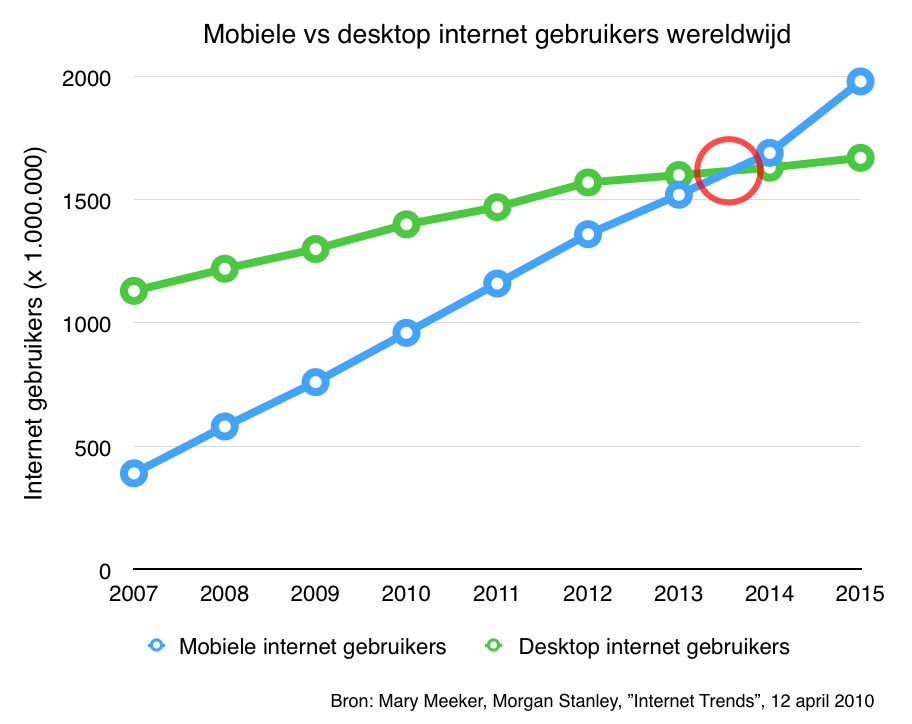 Mobiele vs desktop internet gebruikers wereldwijd