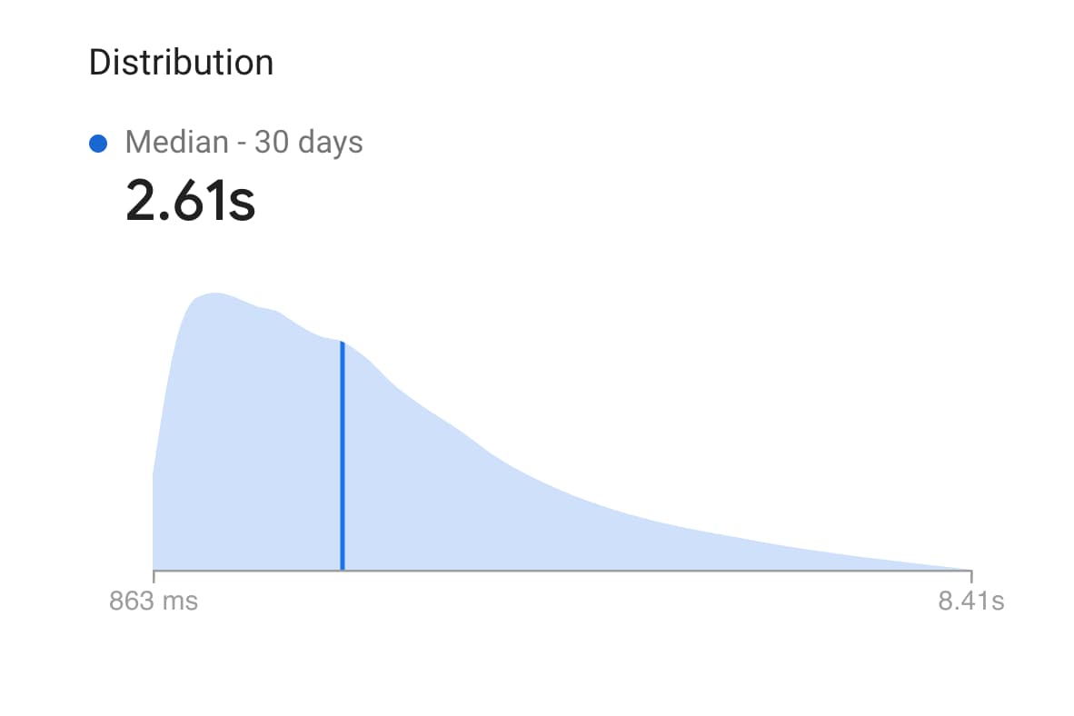 Histogram First Contentful Paint