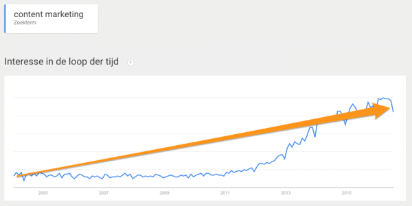 content marketing searchtrend