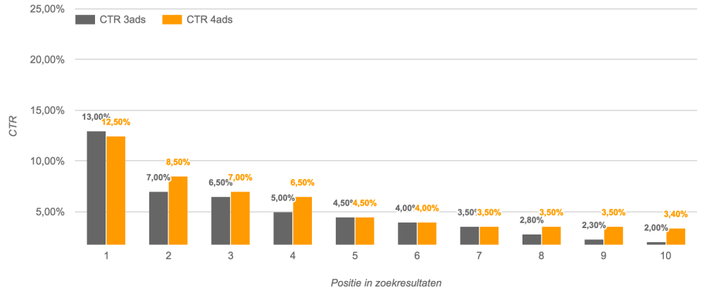 fashion4 ads ctr seo