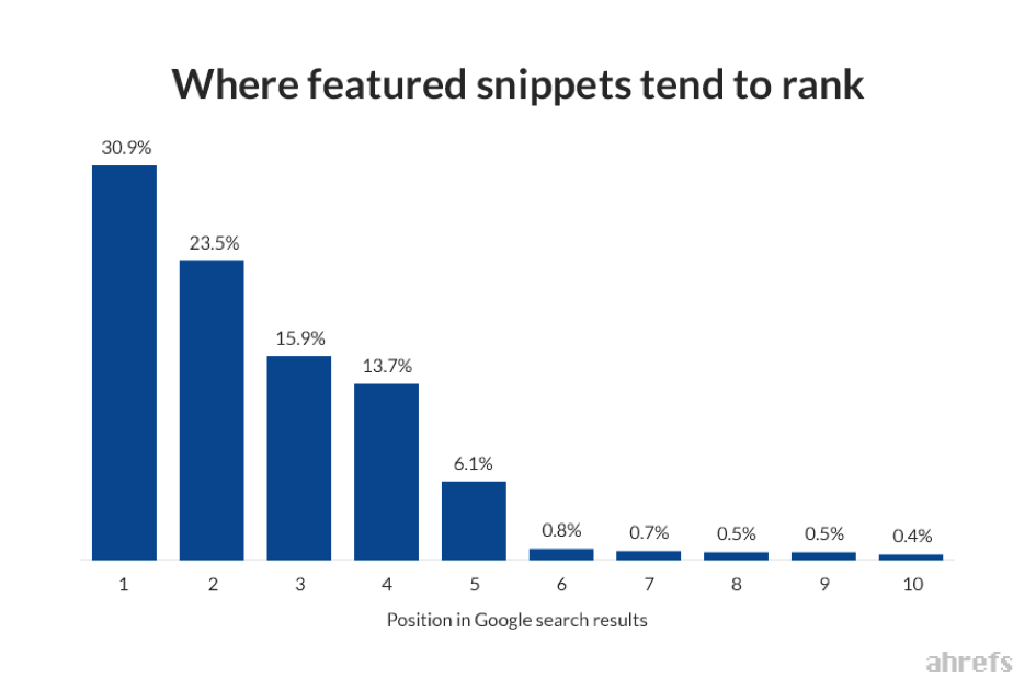 Featured Snippets worden voornamelijk getoond op zoekresultaten in de top 5.