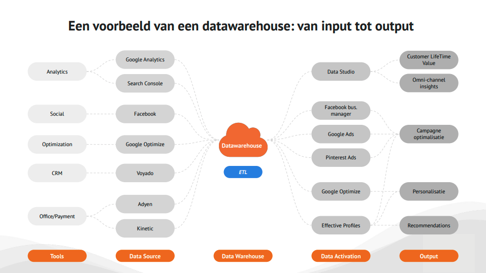 Datawarehouse Datawarehouse