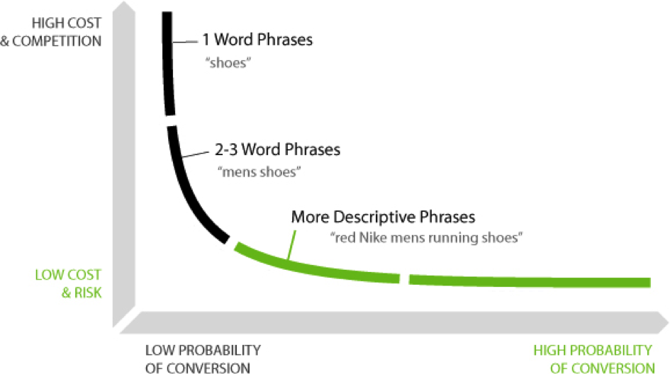 Long-tail keywords zijn zoekwoorden met een specifieke zoekvraag, bestaande uit 4 of meer woorden.