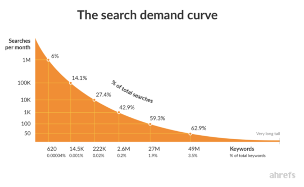 Afbeelding van de Search Demand Curve van Ahrefs.