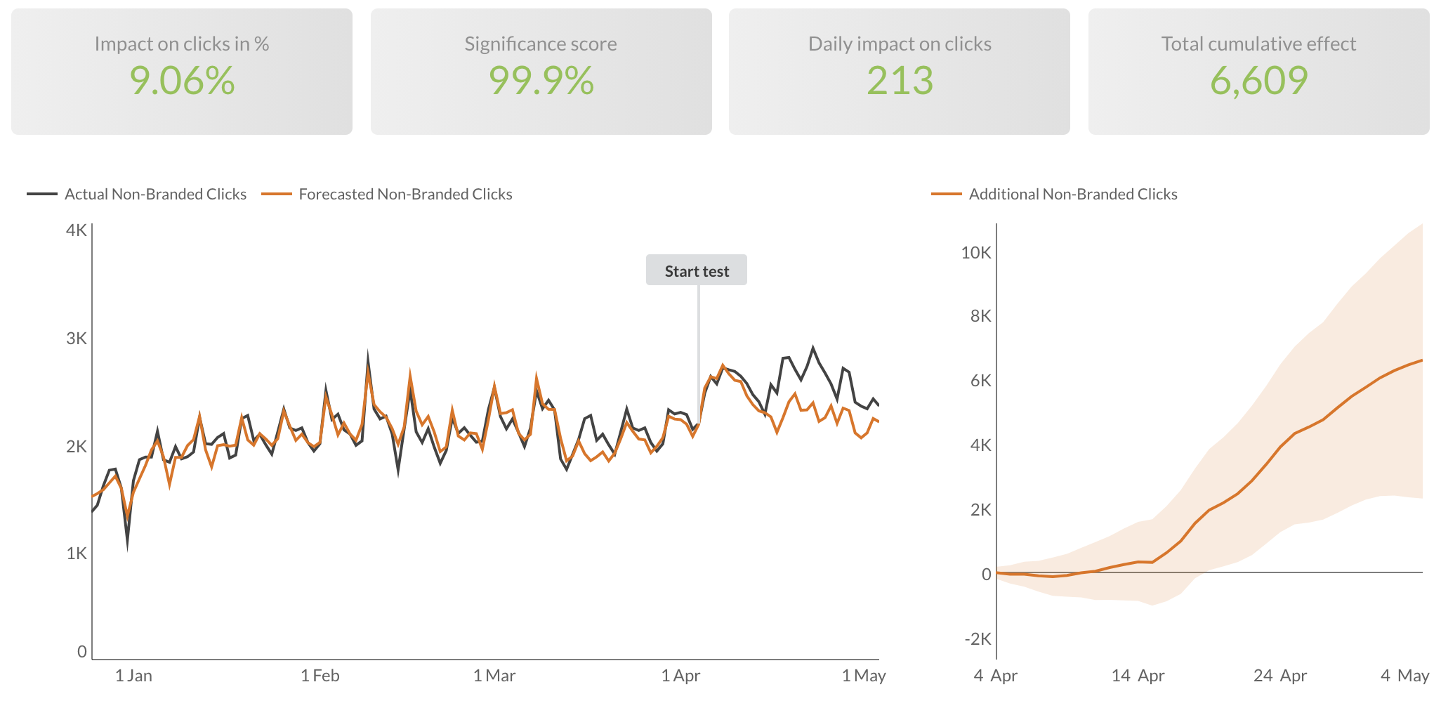 seo-ab-testing-dashboard-orangevalley seo-ab-testing-dashboard-orangevalley