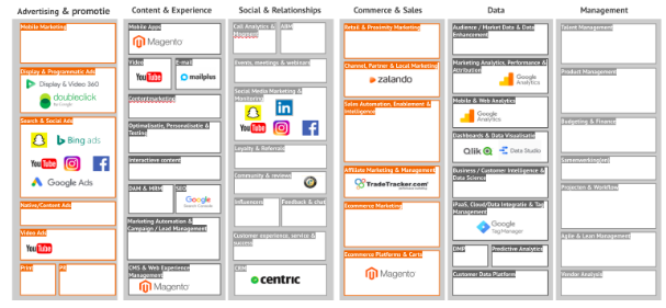 MarTech stack template MarTech stack template