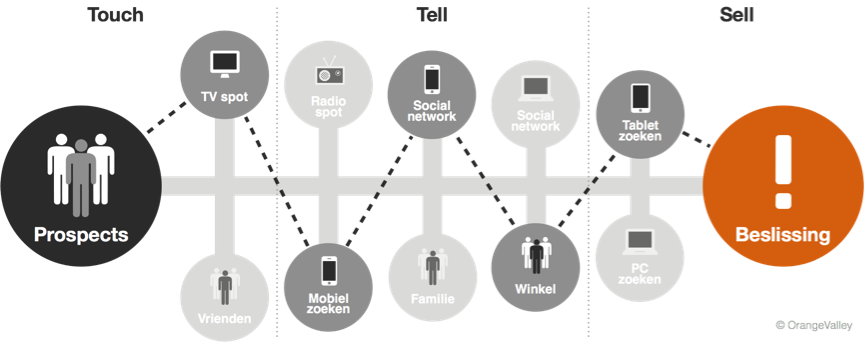 touch tell sell