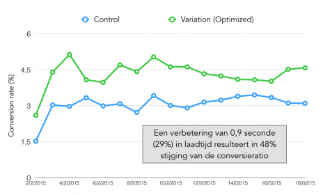 verbetering-laadtijd-zelf verbetering-laadtijd-zelf