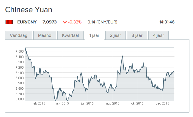 wisselkoers chinese yuan